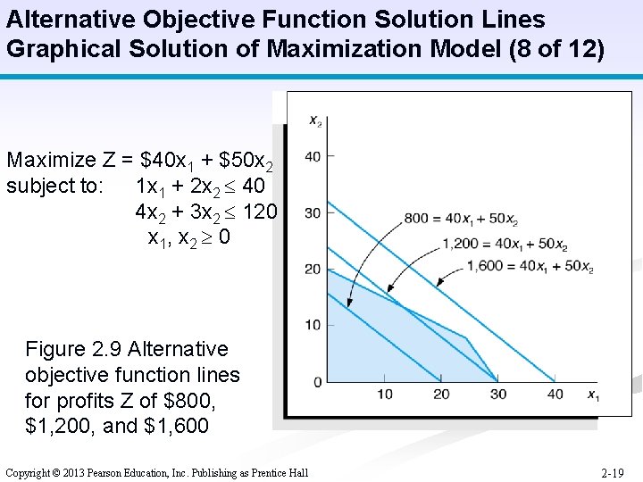 Alternative Objective Function Solution Lines Graphical Solution of Maximization Model (8 of 12) Maximize