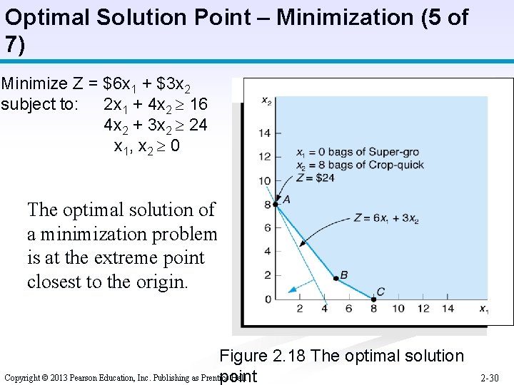 Optimal Solution Point – Minimization (5 of 7) Minimize Z = $6 x 1