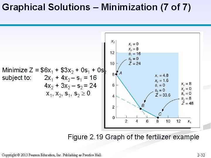 Graphical Solutions – Minimization (7 of 7) Minimize Z = $6 x 1 +