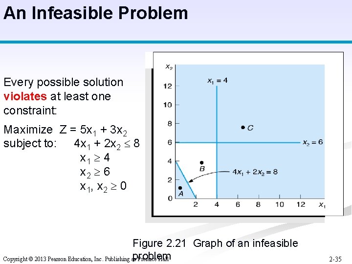 An Infeasible Problem Every possible solution violates at least one constraint: Maximize Z =