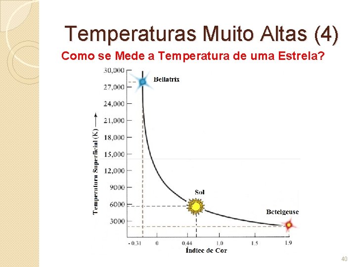 Temperaturas Muito Altas (4) Como se Mede a Temperatura de uma Estrela? 40 