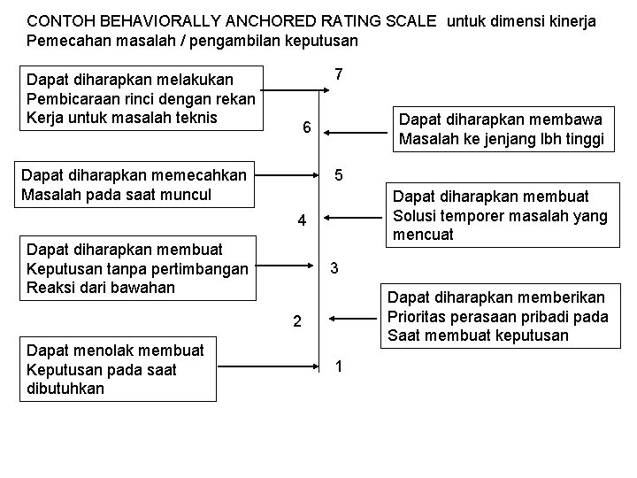 CONTOH BEHAVIORALLY ANCHORED RATING SCALE untuk dimensi kinerja Pemecahan masalah / pengambilan keputusan 7