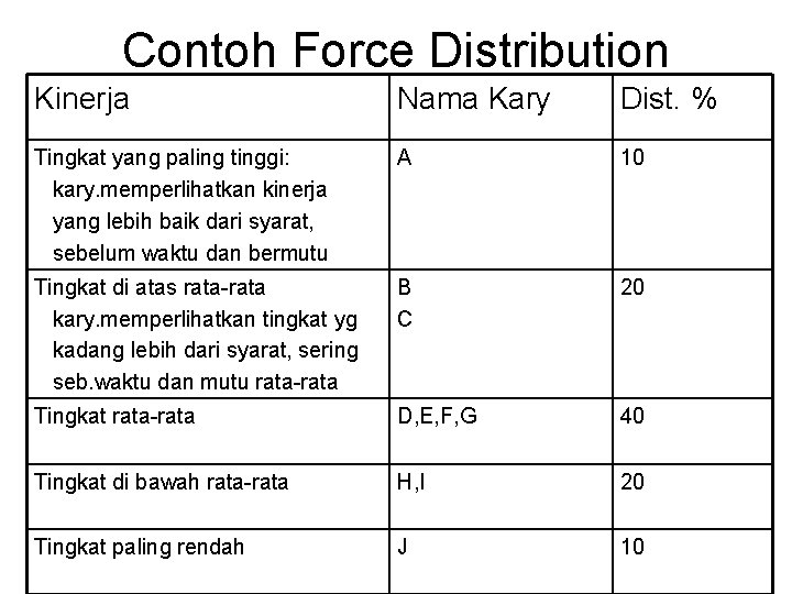 Contoh Force Distribution Kinerja Nama Kary Dist. % Tingkat yang paling tinggi: kary. memperlihatkan