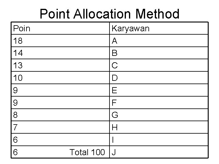 Point Allocation Method Poin 18 14 13 10 9 9 8 7 6 6