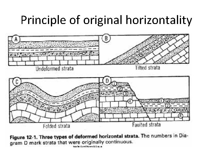 Principle of original horizontality Sedimentary layers are deposited horizontally. Layers that are not horizontal