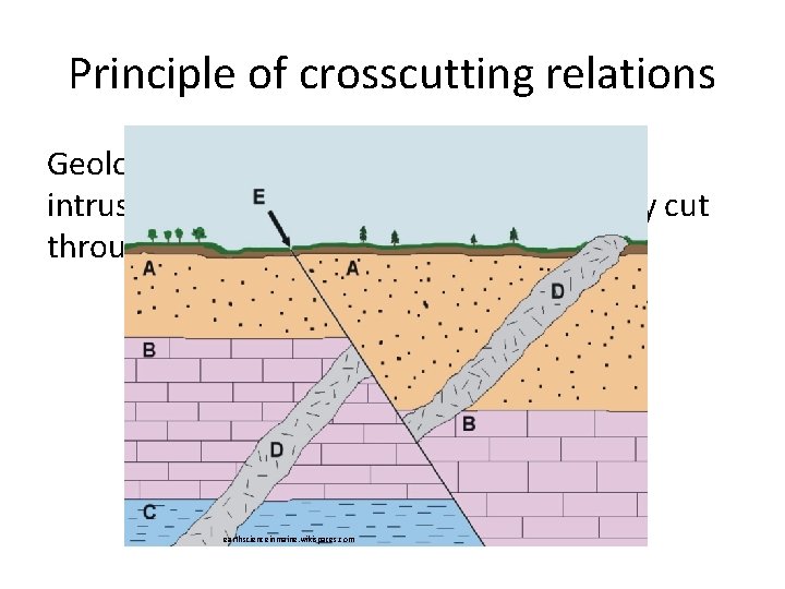 Principle of crosscutting relations Geologic features, like faults and igneous intrusions, are younger than