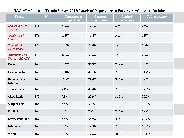 NACAC Admission Trends Survey 2017: Levels of Importance to Factors in Admission Decisions Factor