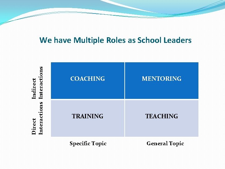 Direct Indirect Interactions We have Multiple Roles as School Leaders COACHING MENTORING TRAINING TEACHING