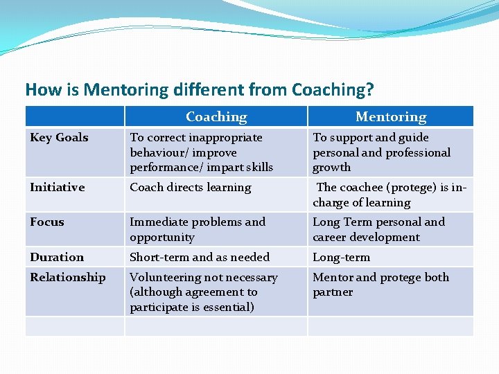 How is Mentoring different from Coaching? Coaching Mentoring Key Goals To correct inappropriate behaviour/