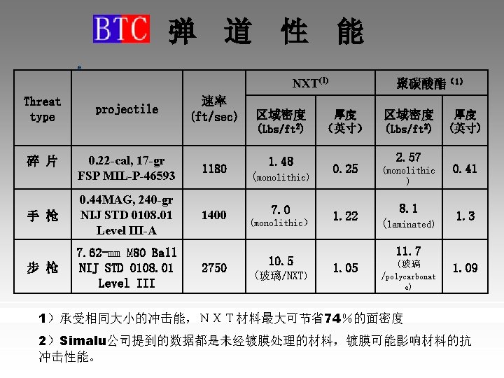 弹 道 性 能 ® NXT(1) Threat type projectile 速率 (ft/sec) 区域密度 (Lbs/ft 2)