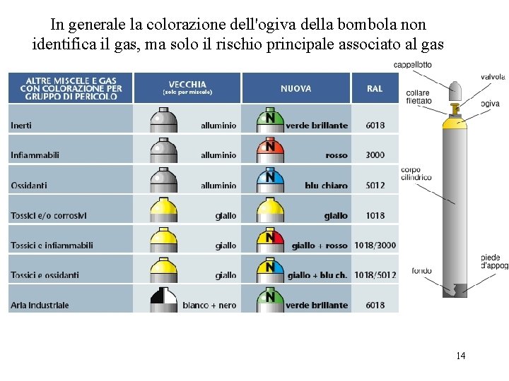 In generale la colorazione dell'ogiva della bombola non identifica il gas, ma solo il In generale la colorazione dell'ogiva della bombola non identifica il gas, ma solo il