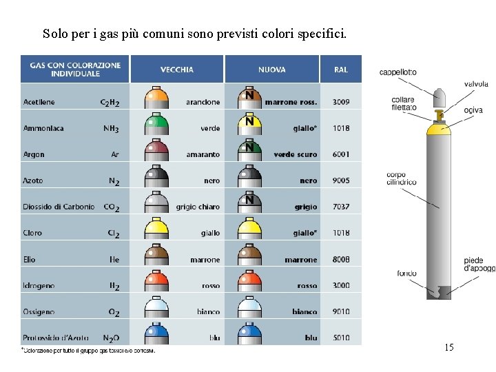 Solo per i gas più comuni sono previsti colori specifici. 15 Solo per i gas più comuni sono previsti colori specifici. 15