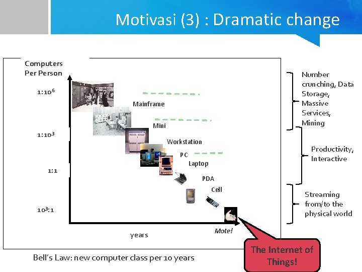 Motivasi (3) : Dramatic change Computers Person Number crunching, Data Storage, Massive Services, Mining