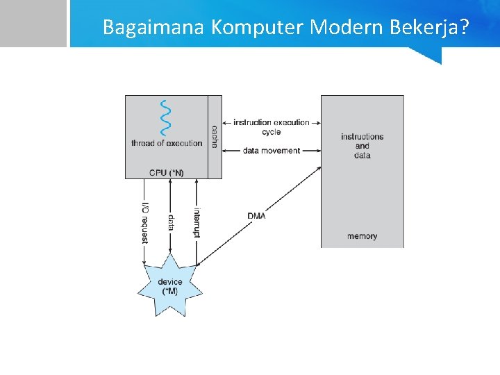 Bagaimana Komputer Modern Bekerja? 