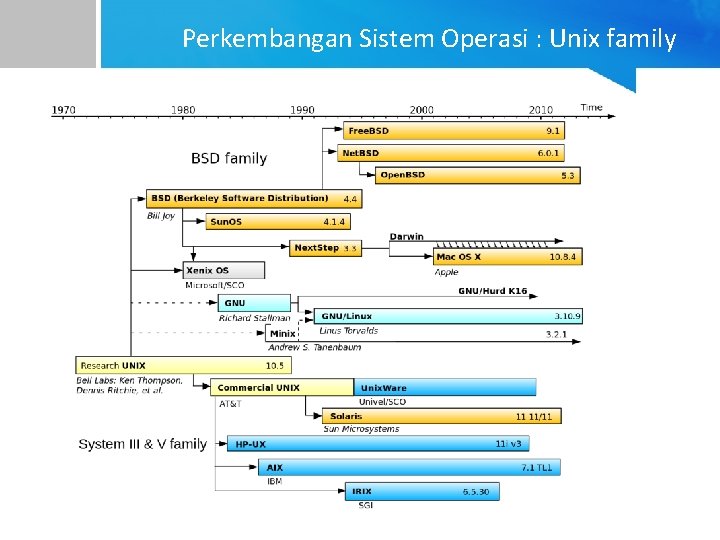 Perkembangan Sistem Operasi : Unix family 