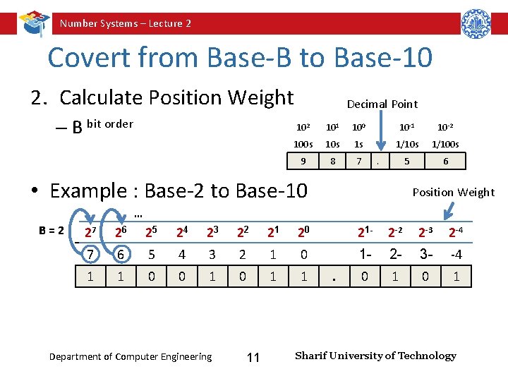 Number Systems – Lecture 2 Covert from Base-B to Base-10 2. Calculate Position Weight