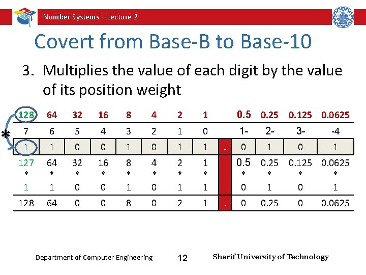 * Number Systems – Lecture 2 Covert from Base-B to Base-10 3. Multiplies the