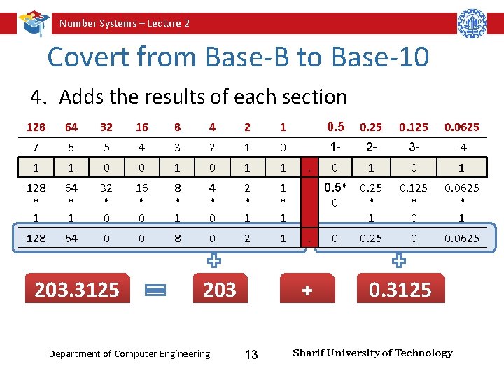 Number Systems – Lecture 2 Covert from Base-B to Base-10 4. Adds the results