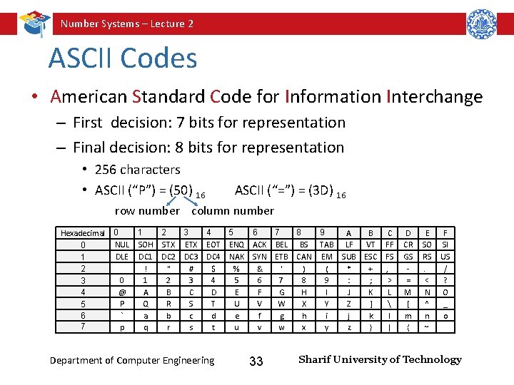 Number Systems – Lecture 2 ASCII Codes • American Standard Code for Information Interchange