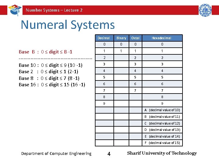 Number Systems – Lecture 2 Numeral Systems Base B : 0 ≤ digit ≤