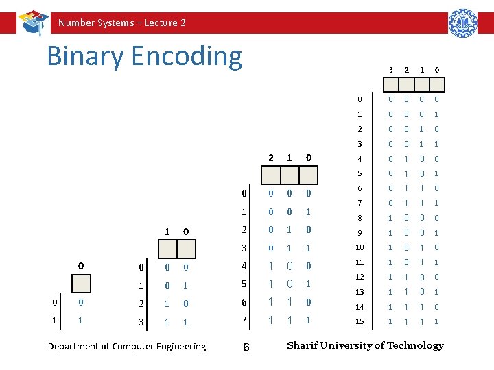 Number Systems – Lecture 2 Binary Encoding 2 1 0 0 1 0 2