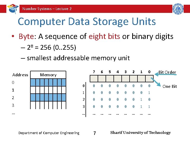 Number Systems – Lecture 2 Computer Data Storage Units • Byte: A sequence of