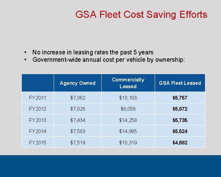 GSA Fleet Cost Saving Efforts • No increase in leasing rates the past 5