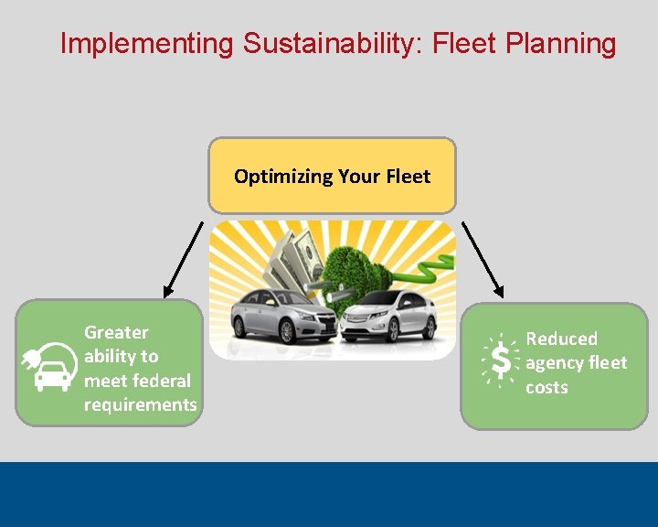 Implementing Sustainability: Fleet Planning Optimizing Your Fleet Greater ability to meet federal requirements Reduced