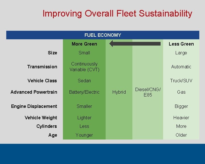 Improving Overall Fleet Sustainability FUEL ECONOMY More Green Less Green Small Large Transmission Continuously