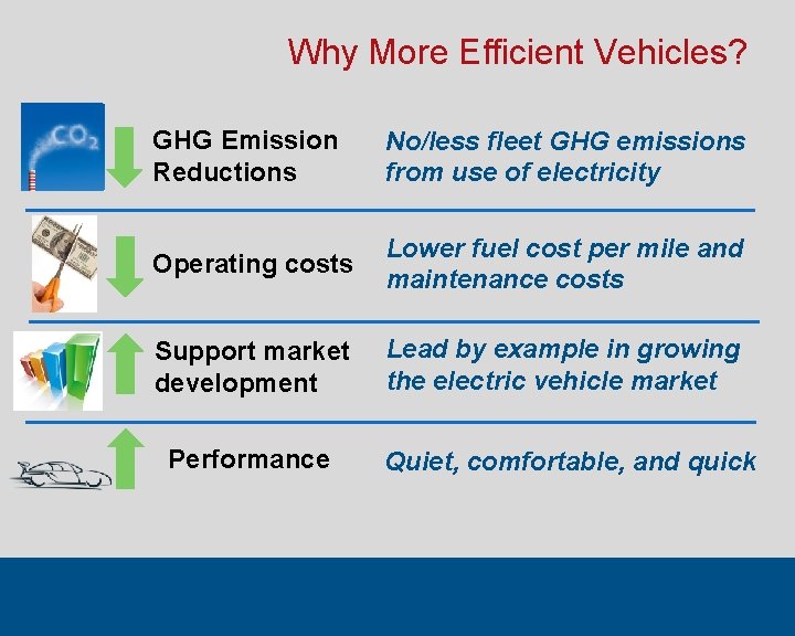 Why More Efficient Vehicles? GHG Emission Reductions No/less fleet GHG emissions from use of