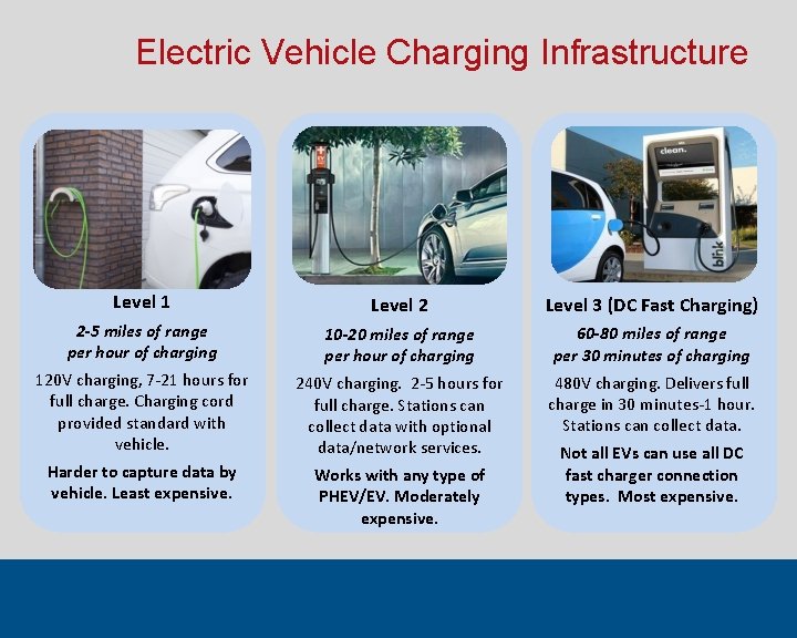 Electric Vehicle Charging Infrastructure Level 1 Level 2 Level 3 (DC Fast Charging) 2