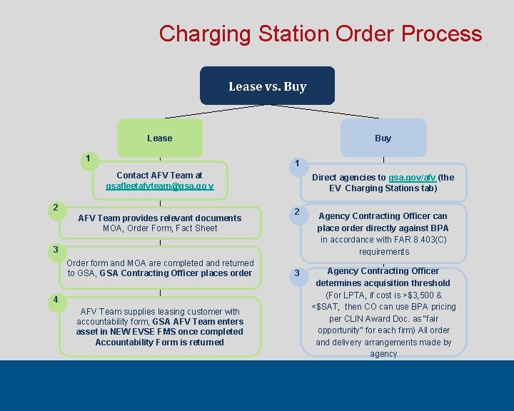 Charging Station Order Process Lease vs. Buy Lease 1 1 Contact AFV Team at