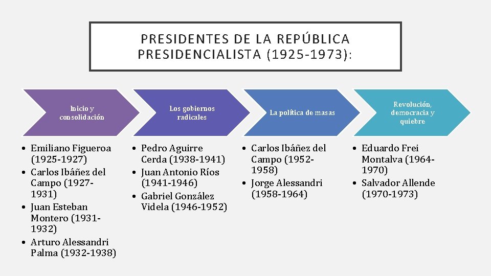 PRESIDENTES DE LA REPÚBLICA PRESIDENCIALISTA (1925 -1973): Inicio y consolidación • Emiliano Figueroa (1925