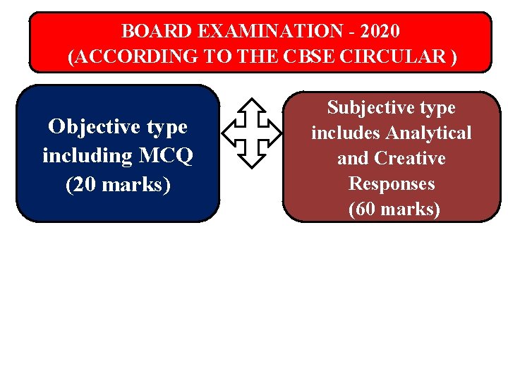 BOARD EXAMINATION - 2020 (ACCORDING TO THE CBSE CIRCULAR ) Objective type including MCQ