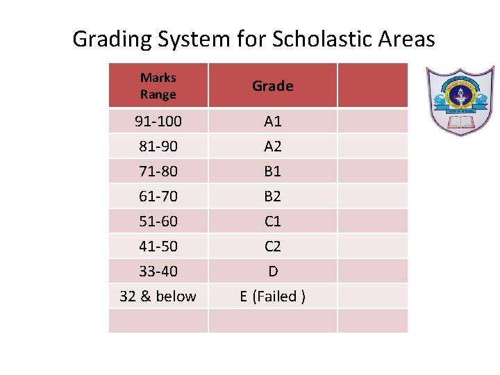 Grading System for Scholastic Areas Marks Range Grade 91 -100 81 -90 A 1