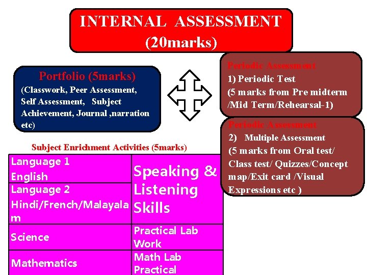 INTERNAL ASSESSMENT (20 marks) Portfolio (5 marks) (Classwork, Peer Assessment, Self Assessment, Subject Achievement,
