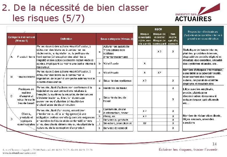 2. De la nécessité de bien classer les risques (5/7) 14 14 2. De la nécessité de bien classer les risques (5/7) 14 14