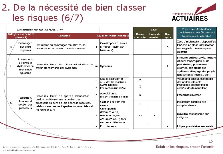2. De la nécessité de bien classer les risques (6/7) 15 15 2. De la nécessité de bien classer les risques (6/7) 15 15