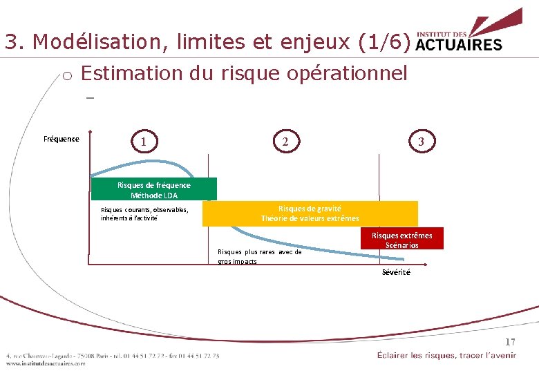 3. Modélisation, limites et enjeux (1/6) o Estimation du risque opérationnel – 1 2 3. Modélisation, limites et enjeux (1/6) o Estimation du risque opérationnel – 1 2
