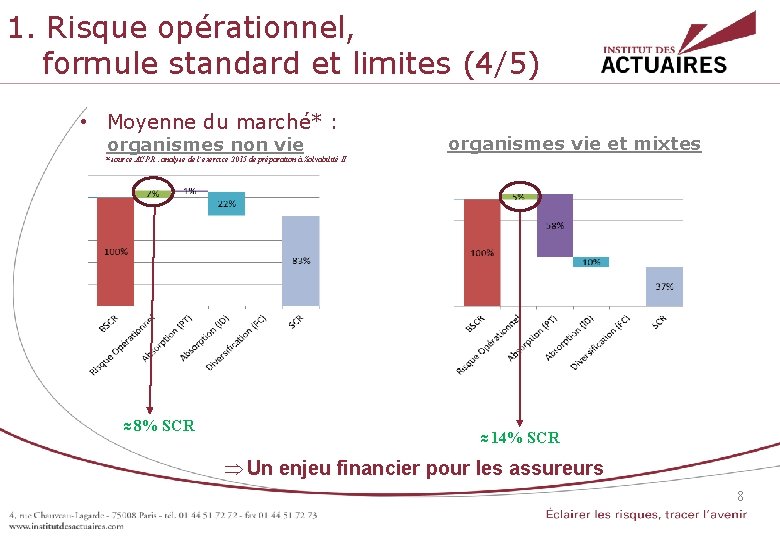 1. Risque opérationnel, formule standard et limites (4/5) • Moyenne du marché* : organismes 1. Risque opérationnel, formule standard et limites (4/5) • Moyenne du marché* : organismes