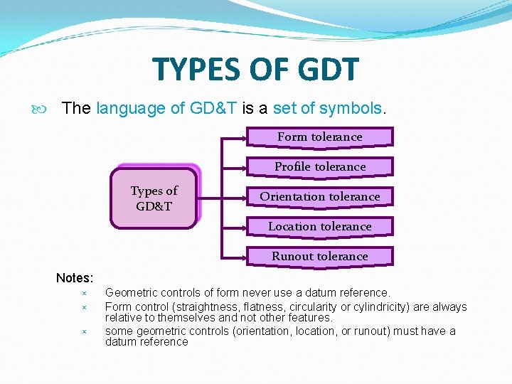 TYPES OF GDT The language of GD&T is a set of symbols. Form tolerance