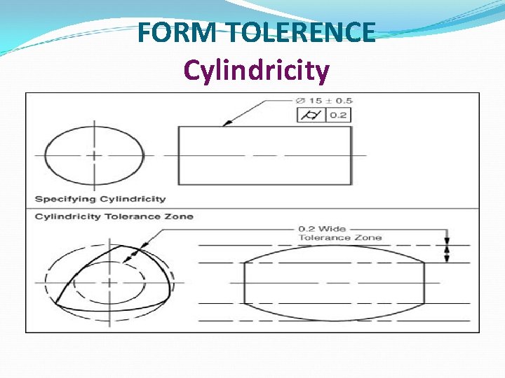 FORM TOLERENCE Cylindricity 