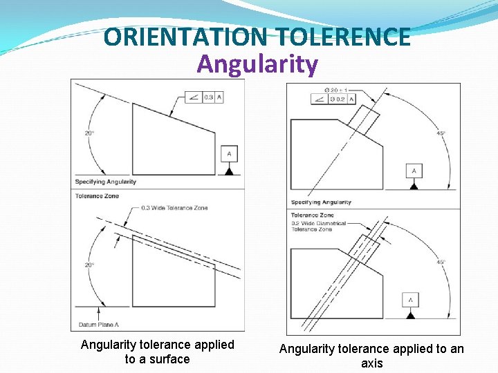 ORIENTATION TOLERENCE Angularity tolerance applied to a surface Angularity tolerance applied to an axis