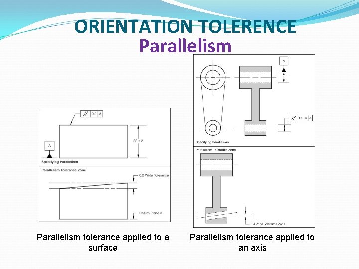 ORIENTATION TOLERENCE Parallelism tolerance applied to a surface Parallelism tolerance applied to an axis