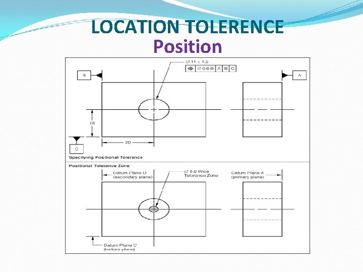 LOCATION TOLERENCE Position 