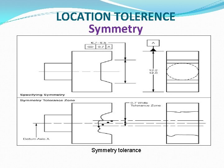 LOCATION TOLERENCE Symmetry tolerance 