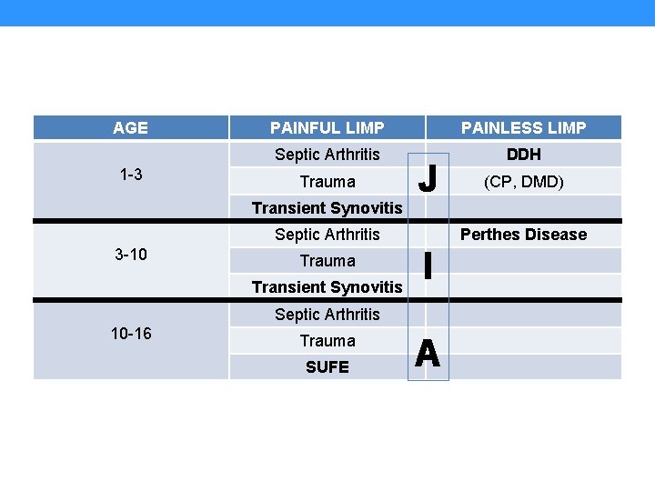  AGE 1 -3 PAINFUL LIMP PAINLESS LIMP Septic Arthritis DDH Trauma Transient Synovitis