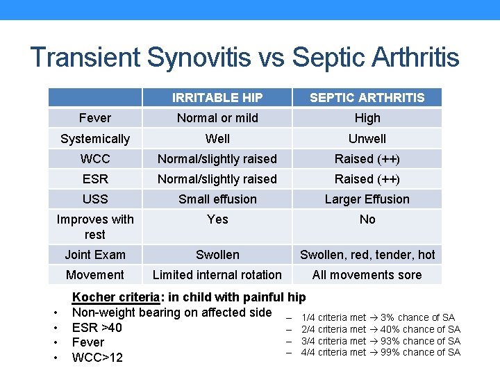 Transient Synovitis vs Septic Arthritis IRRITABLE HIP SEPTIC ARTHRITIS Fever Normal or mild High