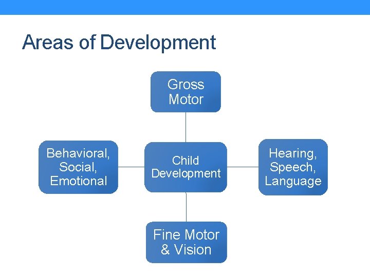 Areas of Development Gross Motor Behavioral, Social, Emotional Child Development Fine Motor & Vision