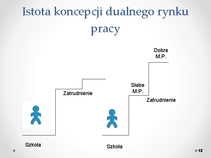 Istota koncepcji dualnego rynku pracy Dobre M. P. Słabe M. P. Zatrudnienie Szkoła 12
